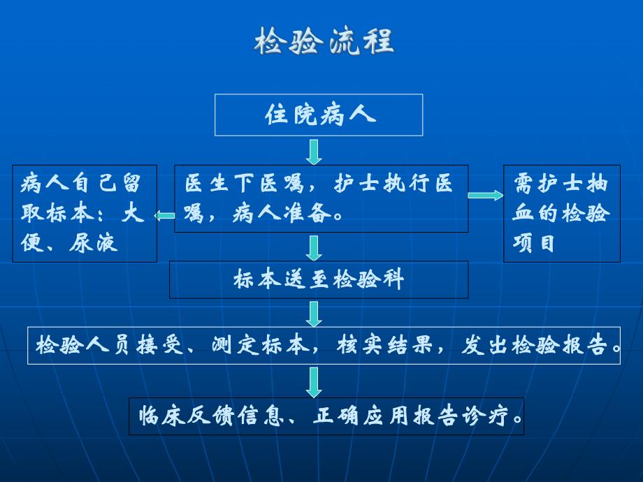 检验医学网：临床检验的分析前质量控制.ppt_第2页