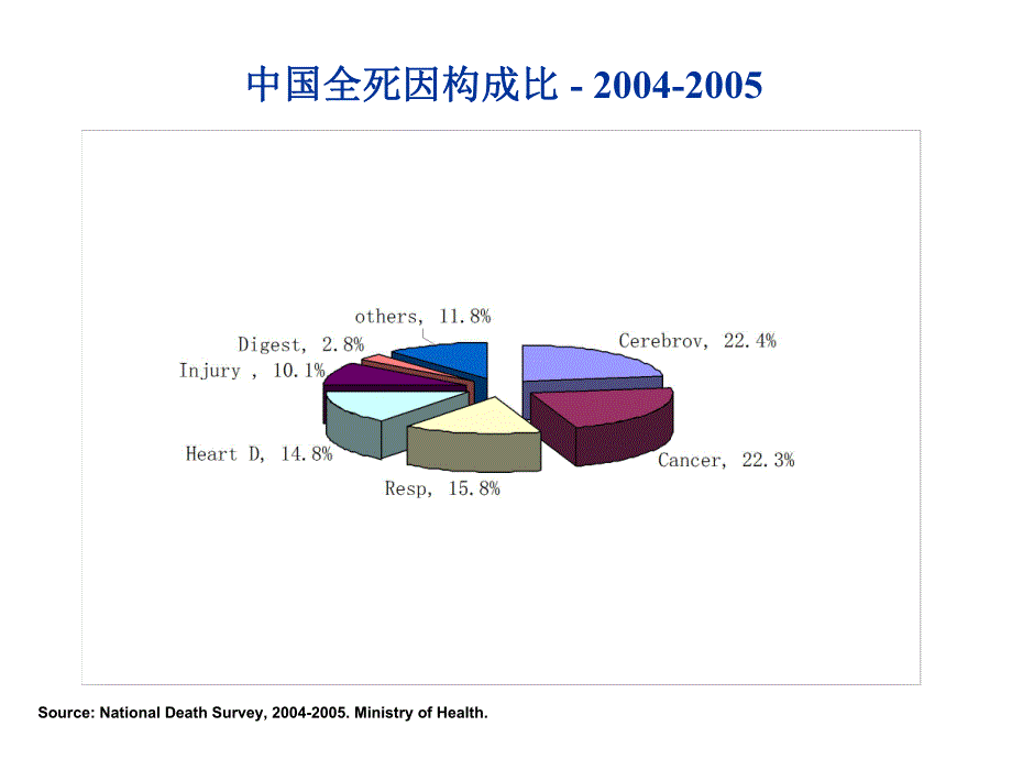 我国肿瘤的预防与控制.ppt_第2页