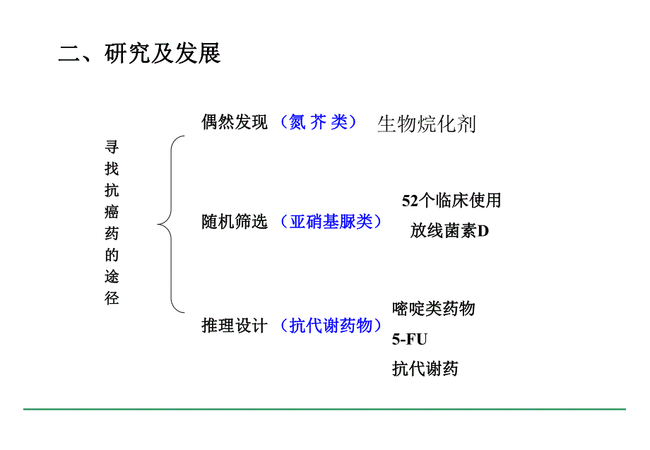 抗肿瘤药.ppt_第2页