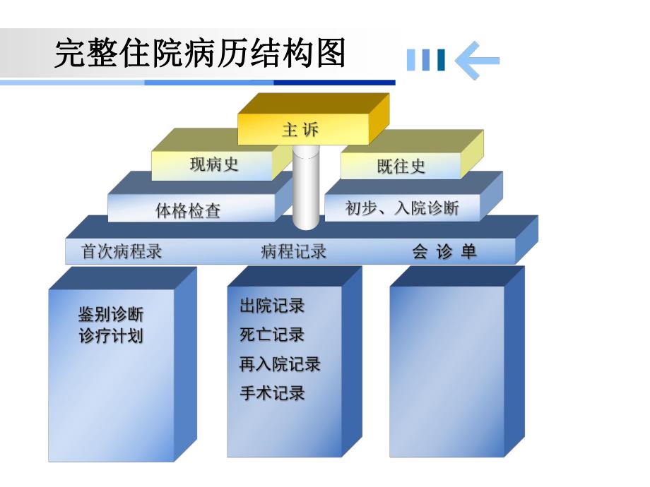 病历书写常见错误剖析.ppt_第2页