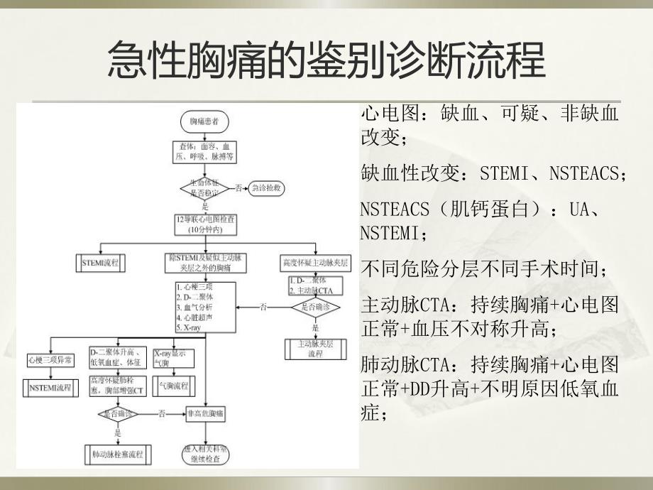 胸痛中心的救治流程图文.ppt_第3页