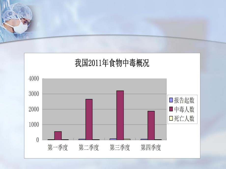 细菌性食物中毒.ppt_第2页