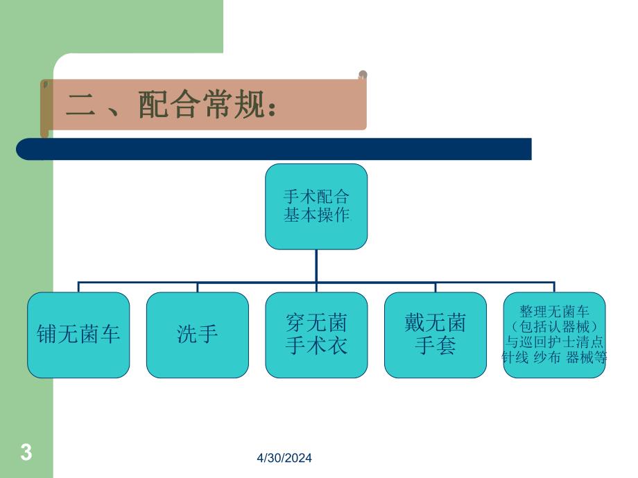 腹部手术配合常规.ppt.ppt_第3页