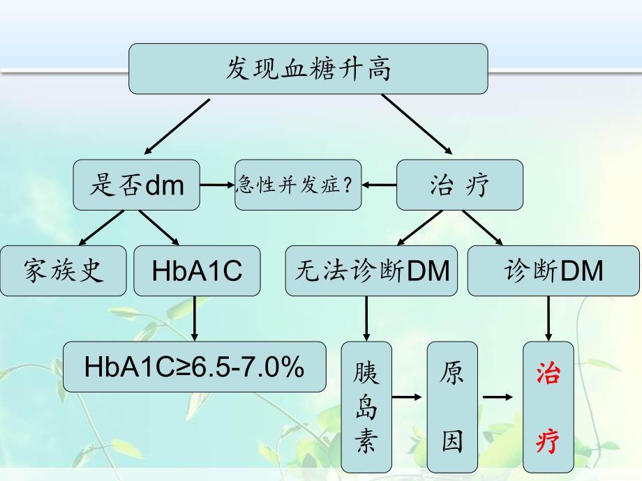 血糖升高糖尿病治疗.ppt_第2页