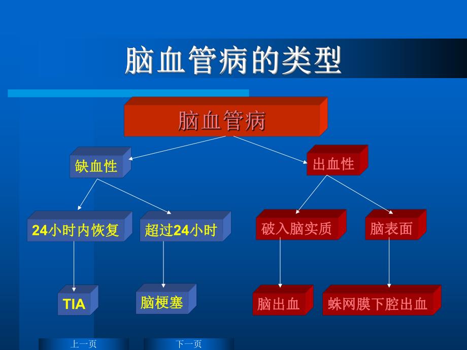 脑卒中高血压的辨证处理.ppt_第2页