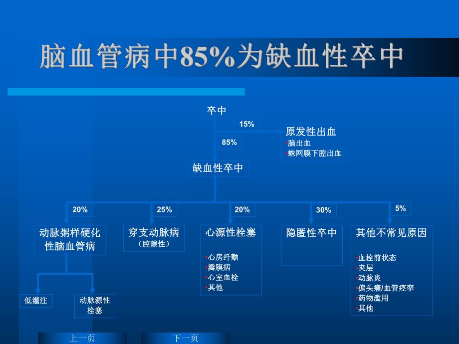 脑卒中高血压的辨证处理.ppt_第3页