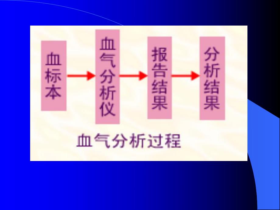 血气分析.ppt.ppt_第2页