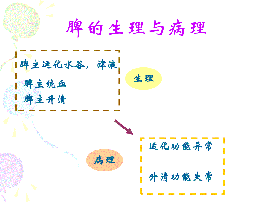 脾病辩证.ppt_第3页