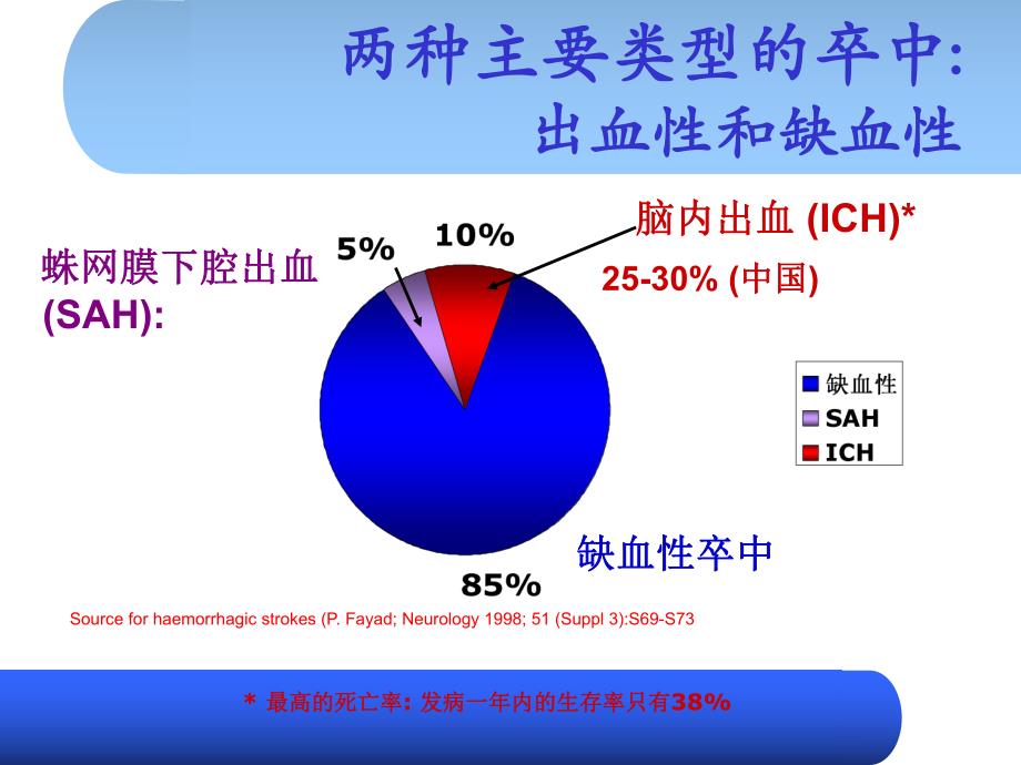 脑出血血肿扩大机制和防范.ppt_第2页