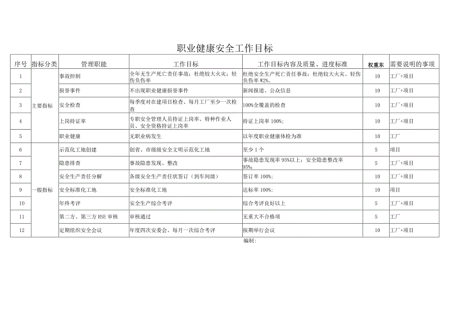 职业健康安全工作目标.docx_第1页