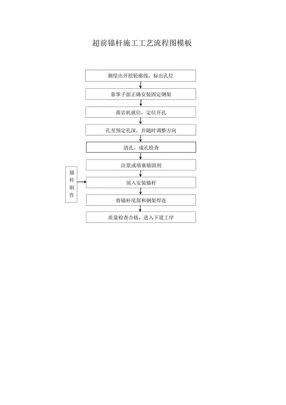 超前锚杆施工工艺流程图模板.docx_第1页