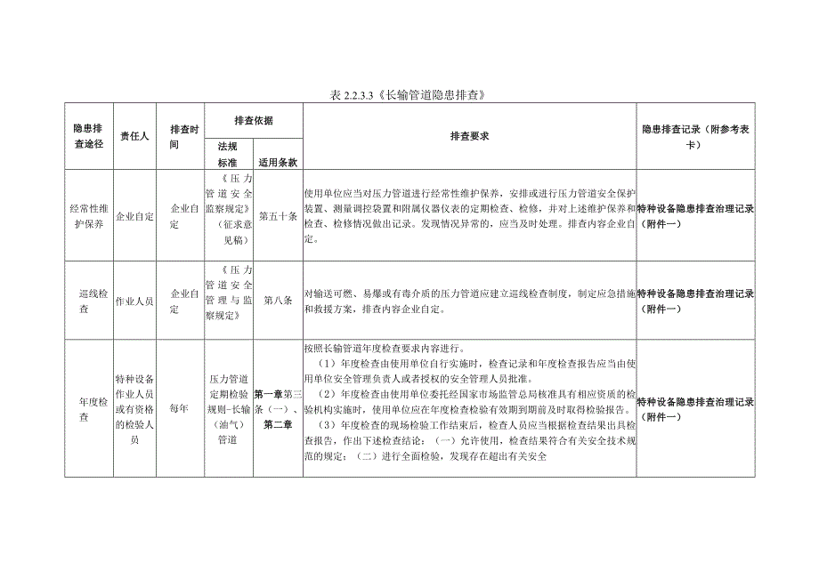 特种设备长输管道隐患排查.docx_第1页