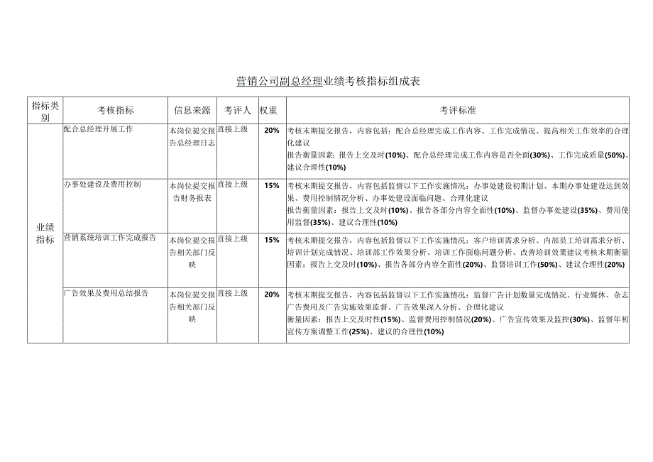 营销公司副总经理业绩考核指标表.docx_第1页