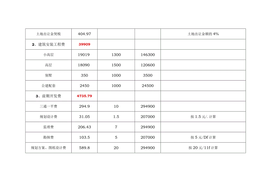 运河人家项目总体经济效益核算表.docx_第3页