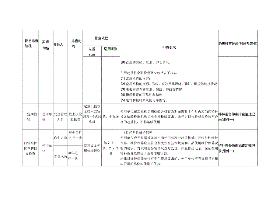 特种设备起重机械隐患排查.docx_第2页