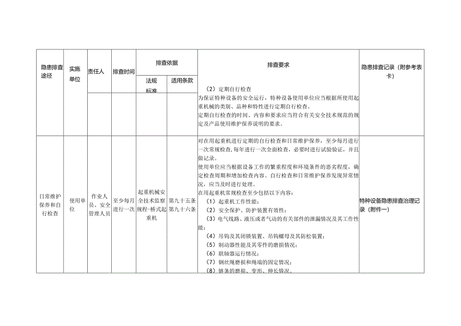 特种设备起重机械隐患排查.docx_第3页