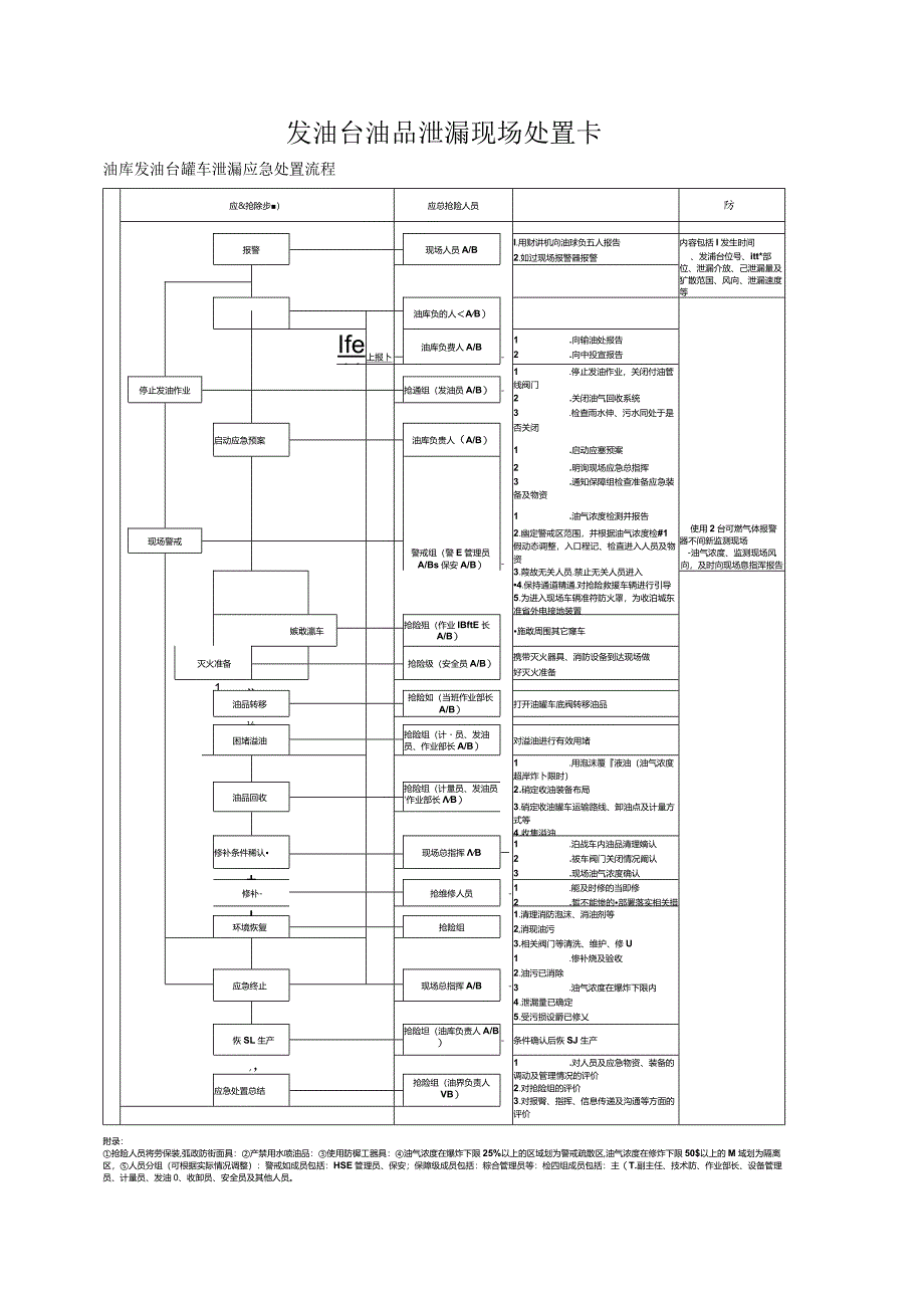 发油台油品泄漏现场处置卡.docx_第1页