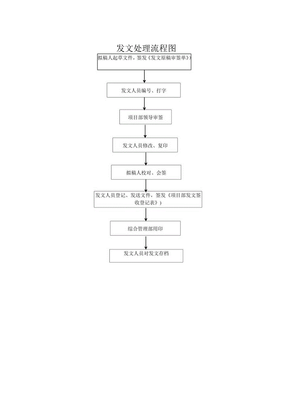 发文处理流程图.docx_第1页