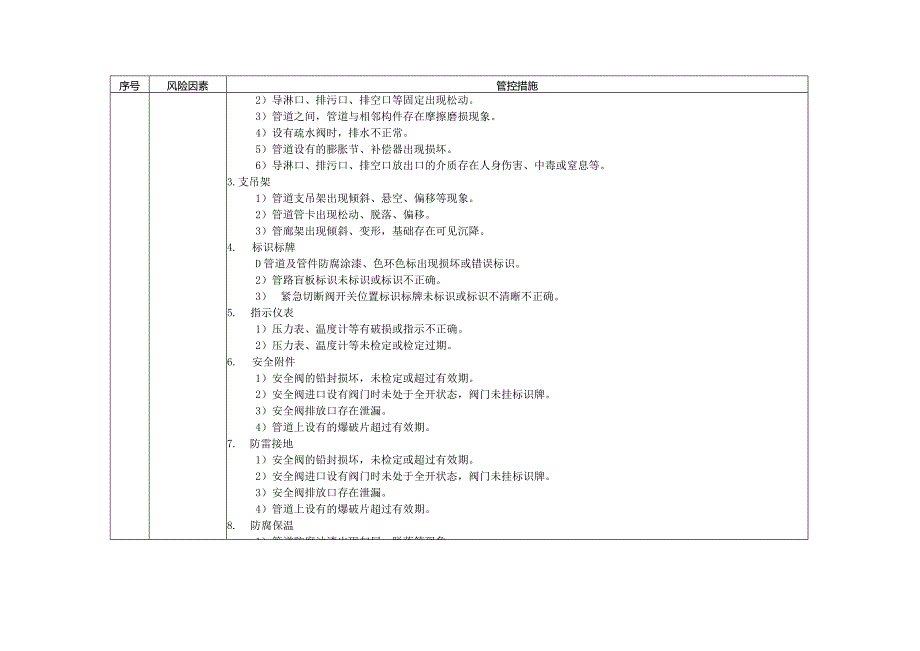 压力管道风险因素辨识指导目录.docx_第3页