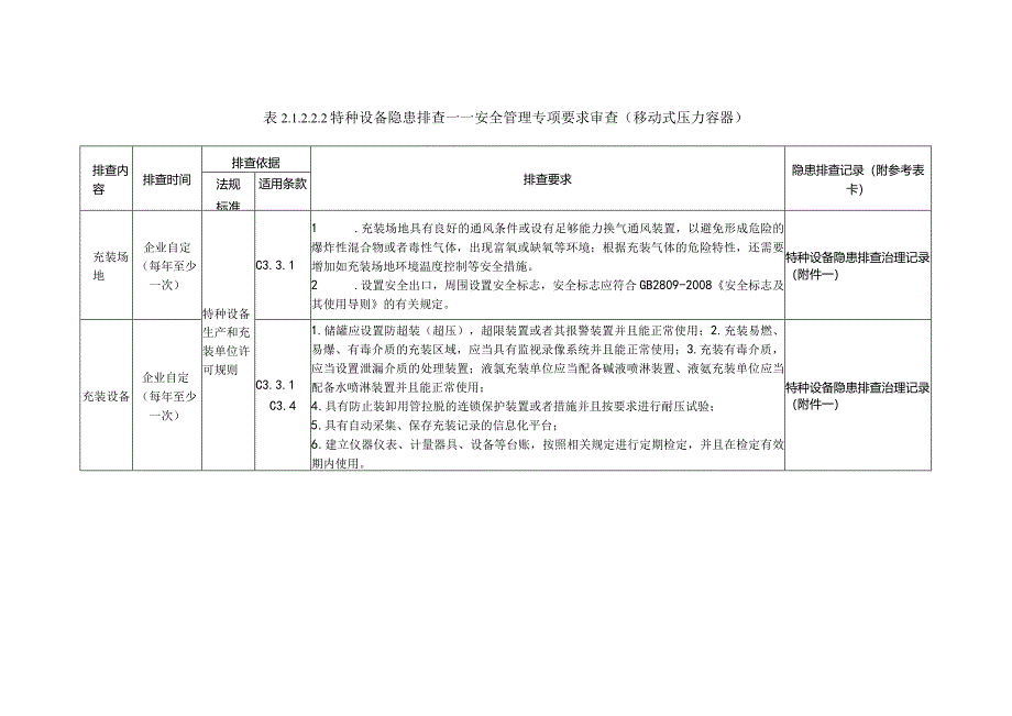 特种设备隐患排查——安全管理专项要求审查（移动式压力容器）.docx_第1页