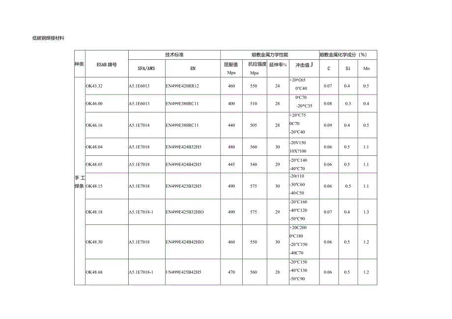 焊接材料对照表.docx_第1页