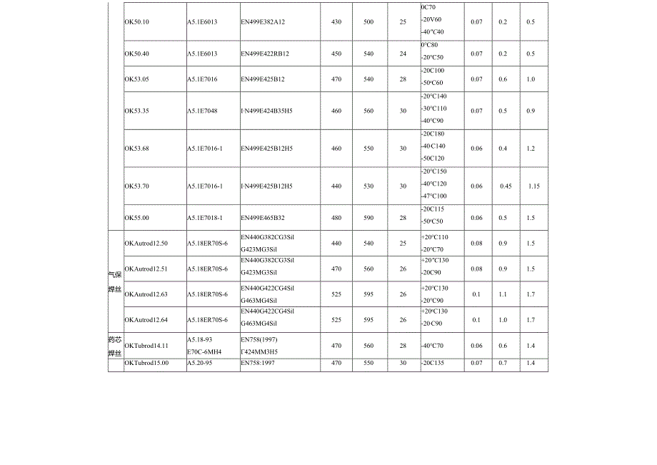 焊接材料对照表.docx_第2页