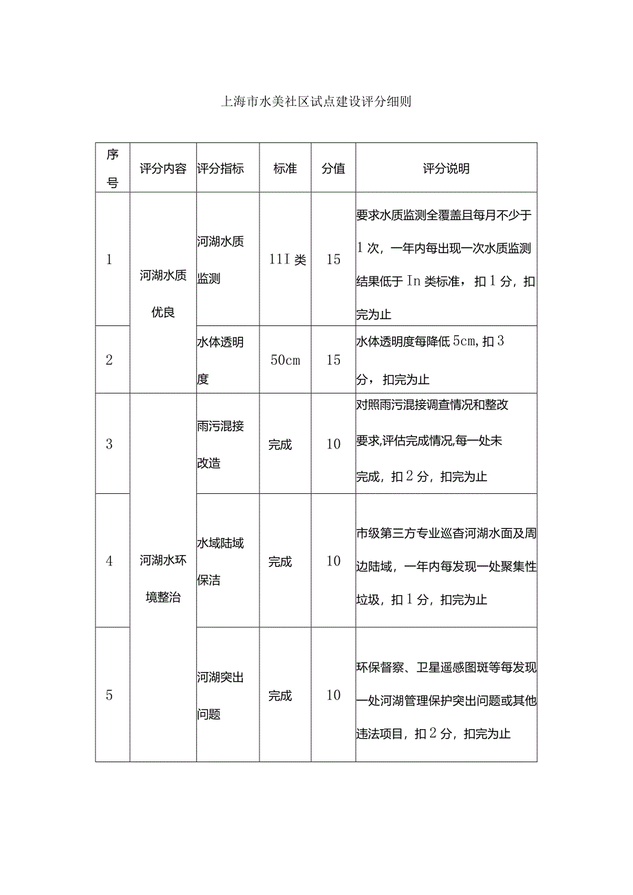 上海市水美社区试点建设评分细则.docx_第1页