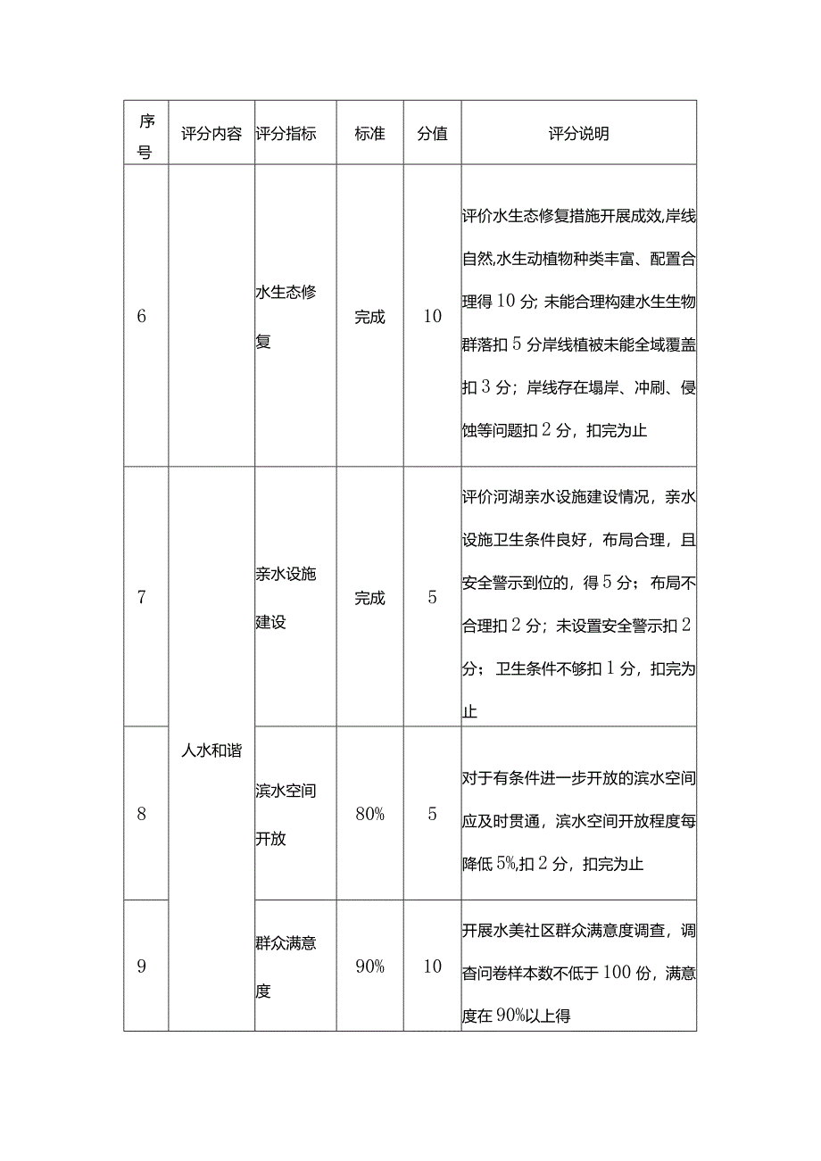 上海市水美社区试点建设评分细则.docx_第2页