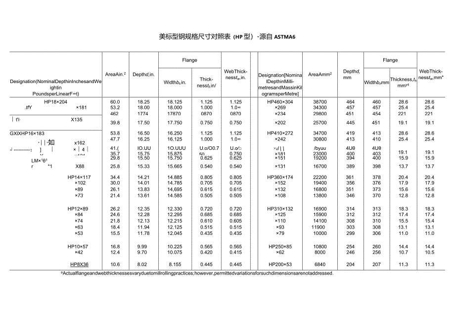 美标型钢规格尺寸对照表（HP型）-源自ASTMA6.docx_第1页