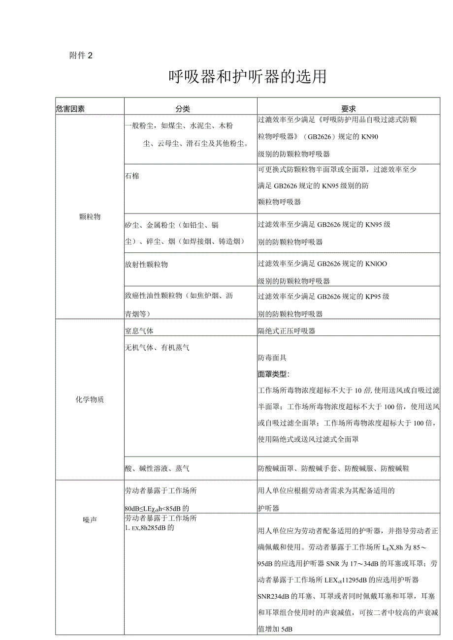 安监总厅安健[2018]3号-附件2：呼吸器和护听器的选用.docx_第1页