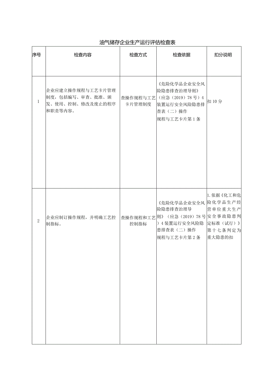 油气储存企业生产运行评估检查表.docx_第1页