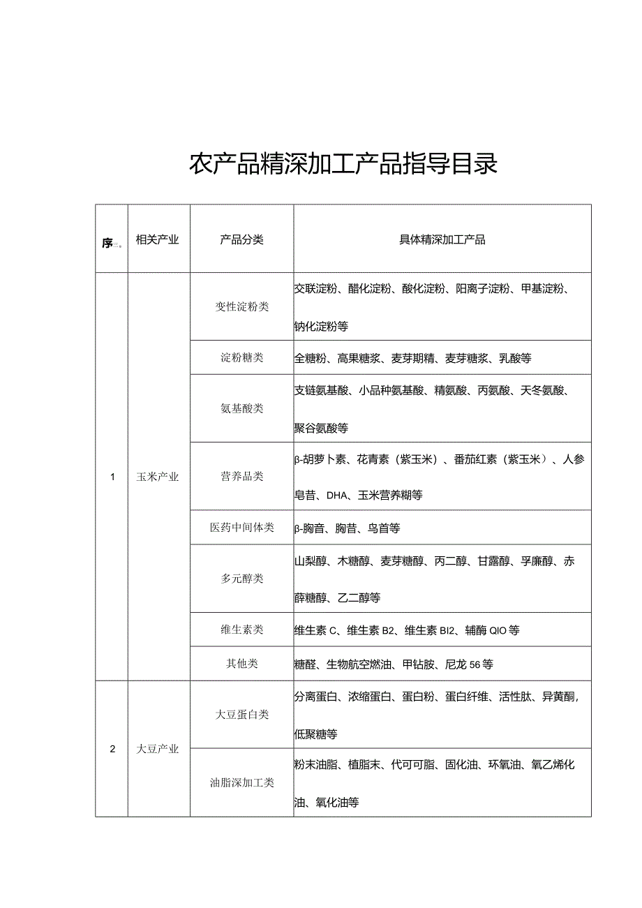 农产品精深加工产品指导目录、项目资金申请报告.docx_第1页