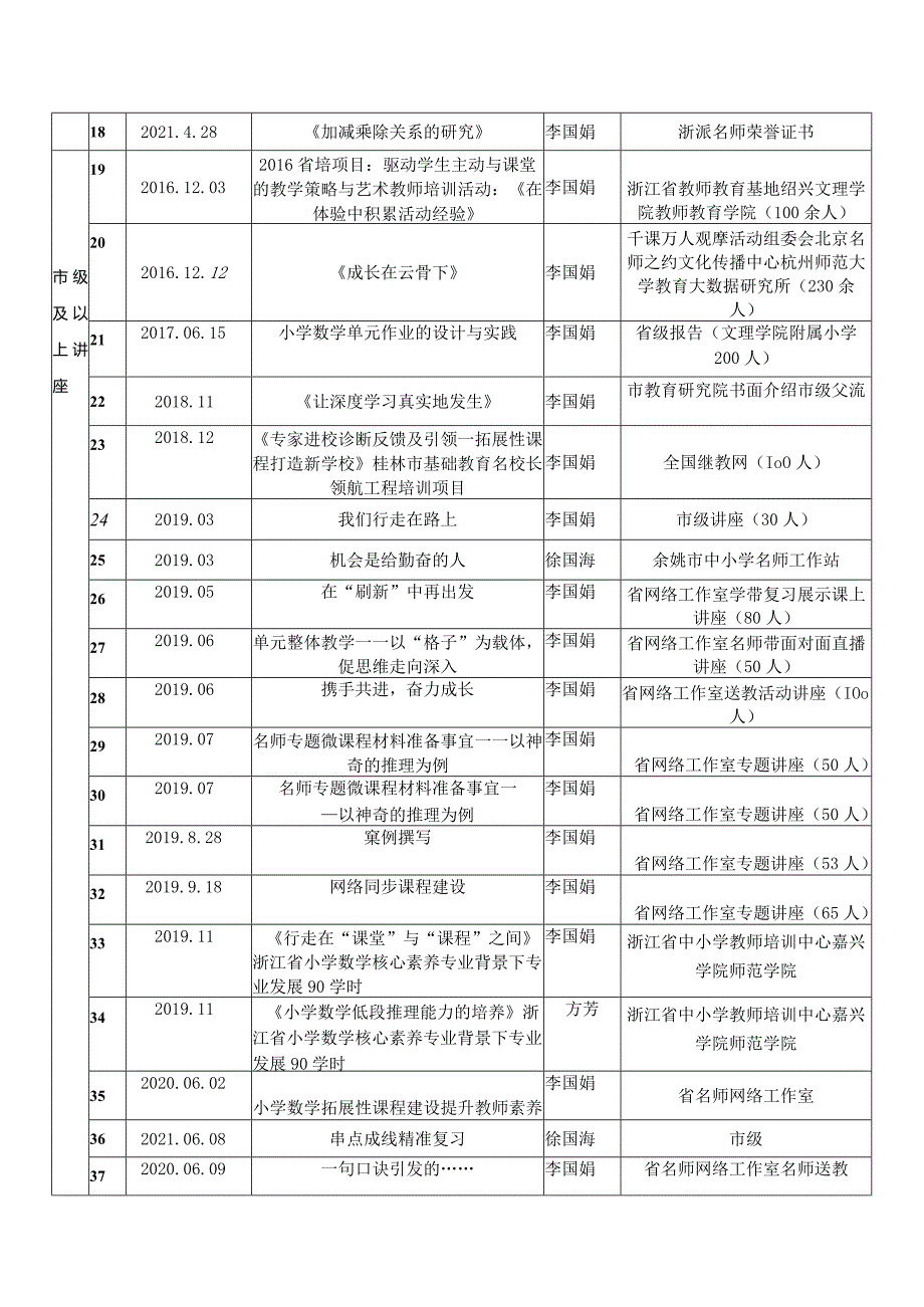 8.公开课、讲座一览表.docx_第2页