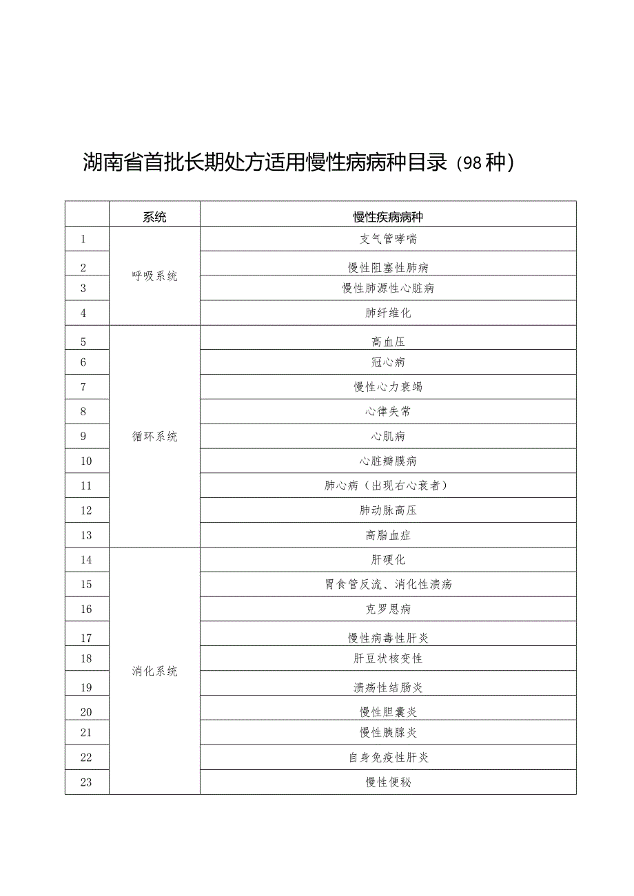 湖南省首批长期处方适用慢性病病种目录（98种）.docx_第1页