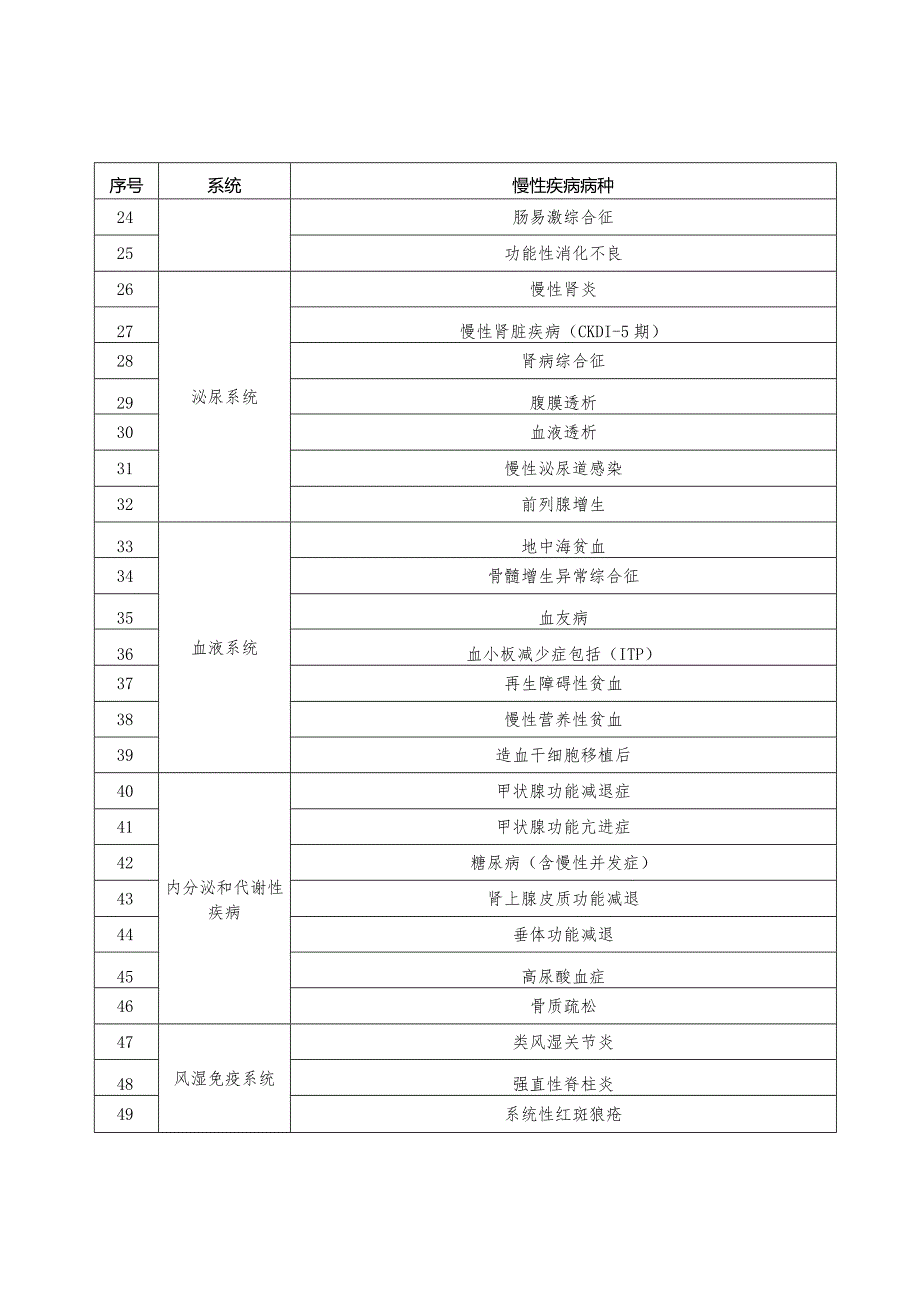 湖南省首批长期处方适用慢性病病种目录（98种）.docx_第2页