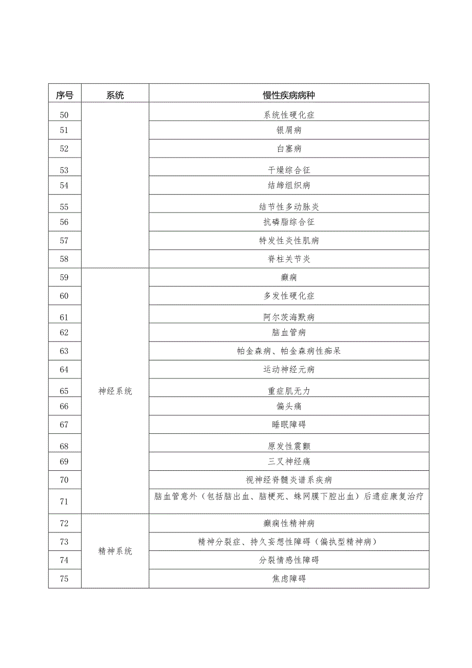 湖南省首批长期处方适用慢性病病种目录（98种）.docx_第3页