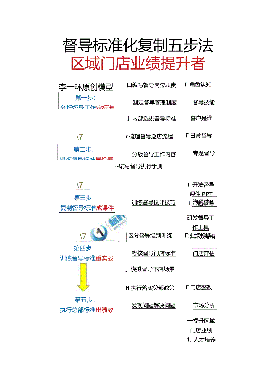 李一环督导标准化复制五步法：区域门店业绩提升者与督导标准化手册.docx_第2页