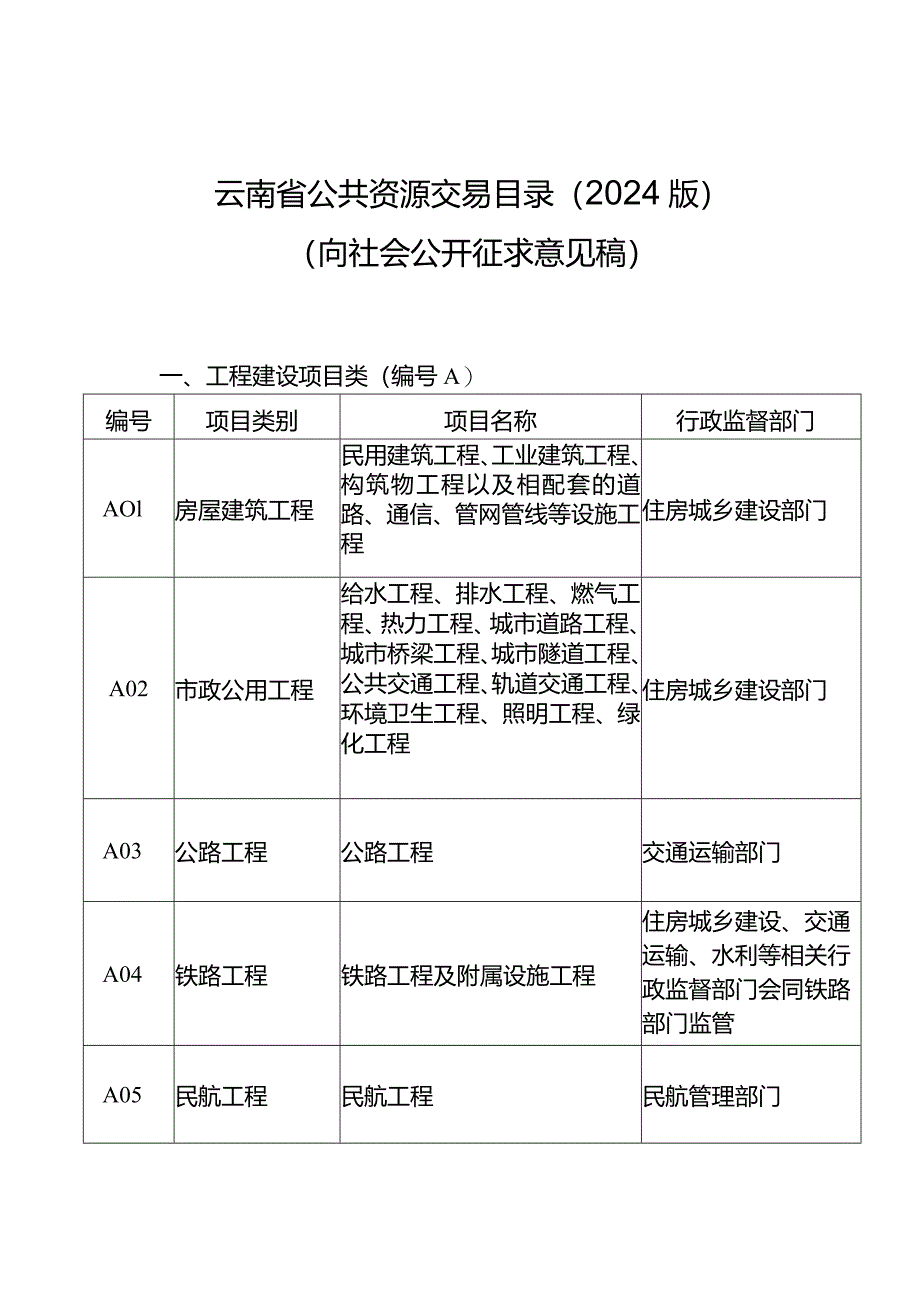 云南省公共资源交易目录（2024版）.docx_第1页