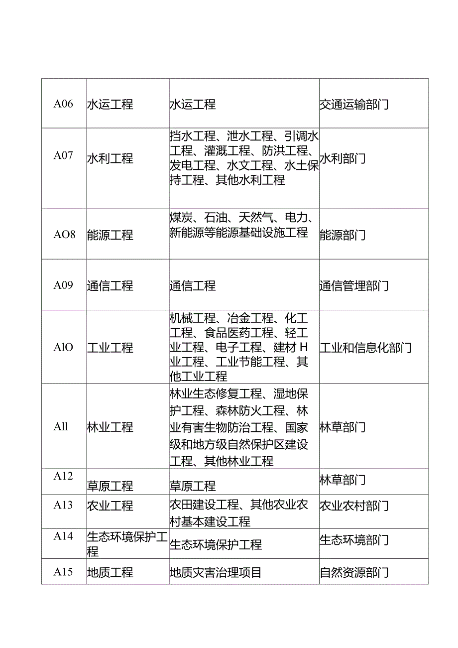 云南省公共资源交易目录（2024版）.docx_第2页