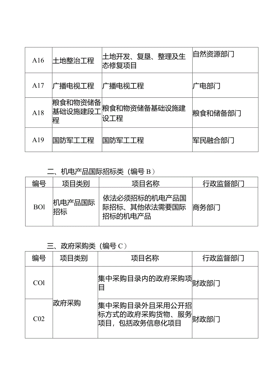 云南省公共资源交易目录（2024版）.docx_第3页