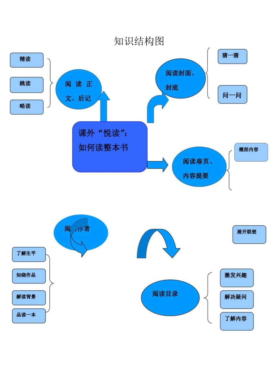 阅读整本书知识结构图.docx_第1页