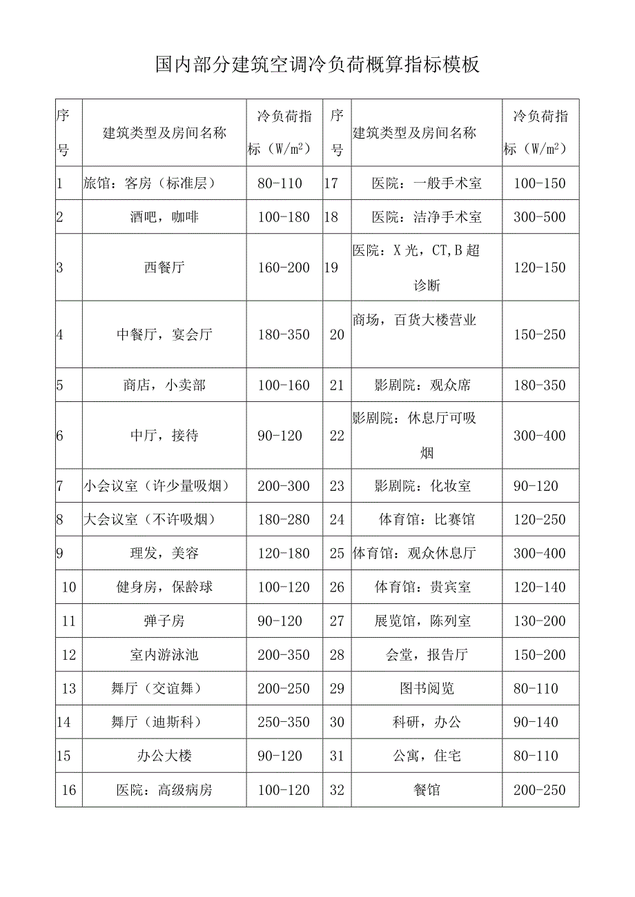 国内部分建筑空调冷负荷概算指标模板.docx_第1页