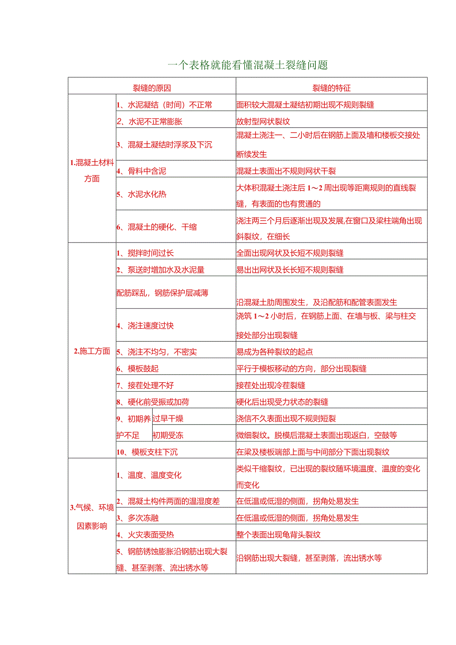 一个表格就能看懂混凝土裂缝问题.docx_第1页