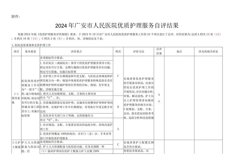 2024年“优质护理服务”自评结果.docx_第1页