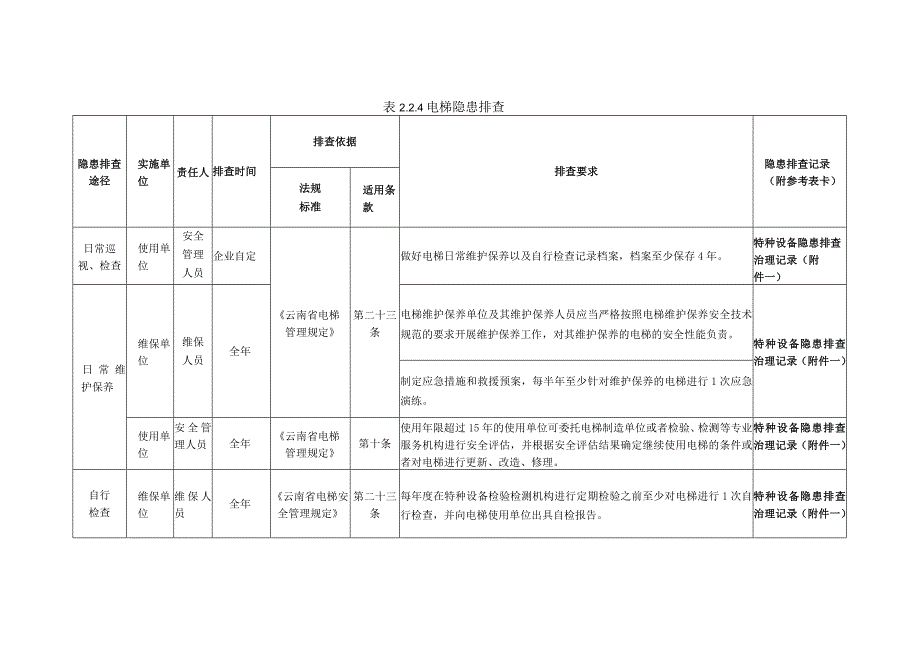 特种设备电梯隐患排查.docx_第1页