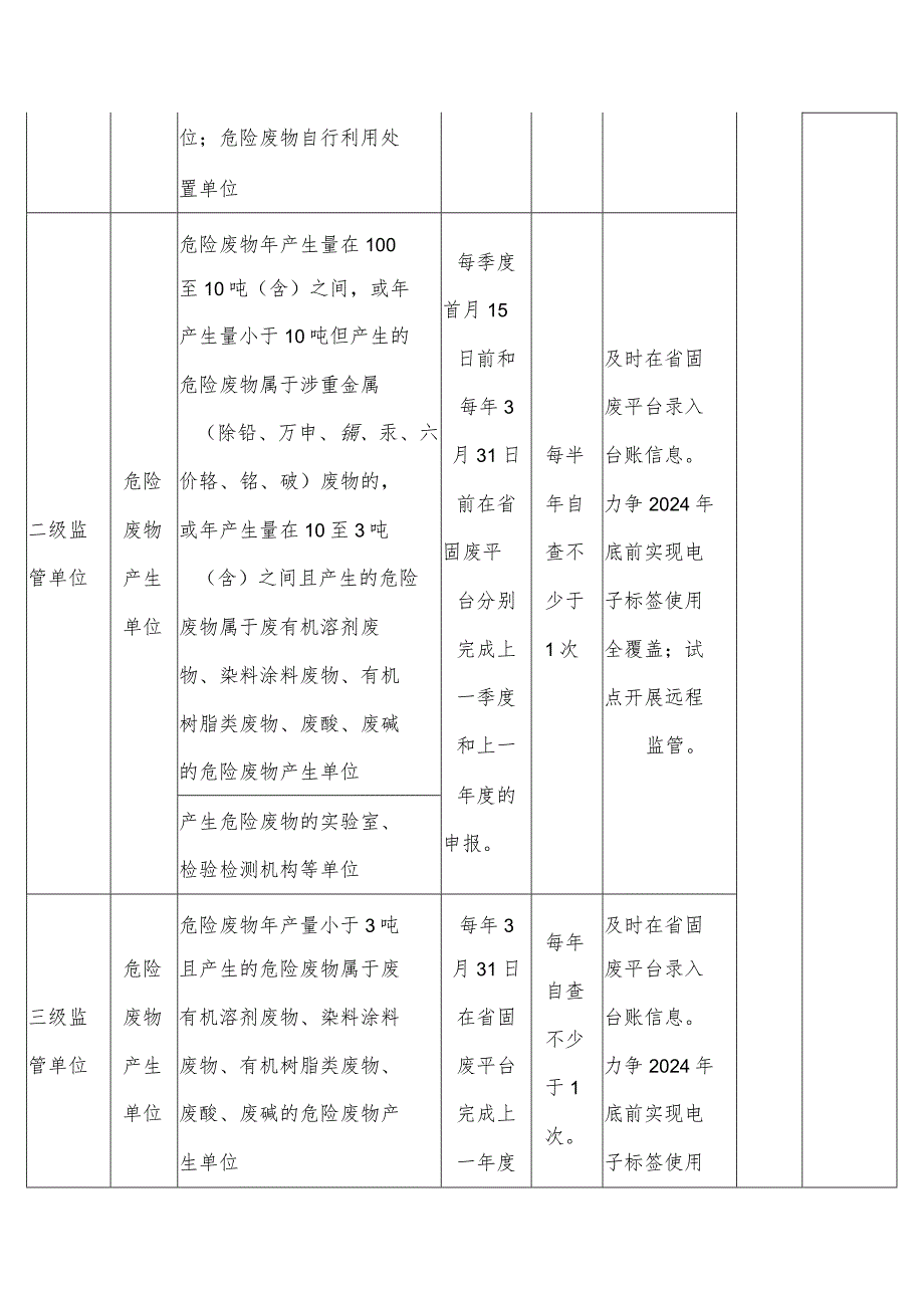 涉危险废物单位日常监管分级分类方法.docx_第3页