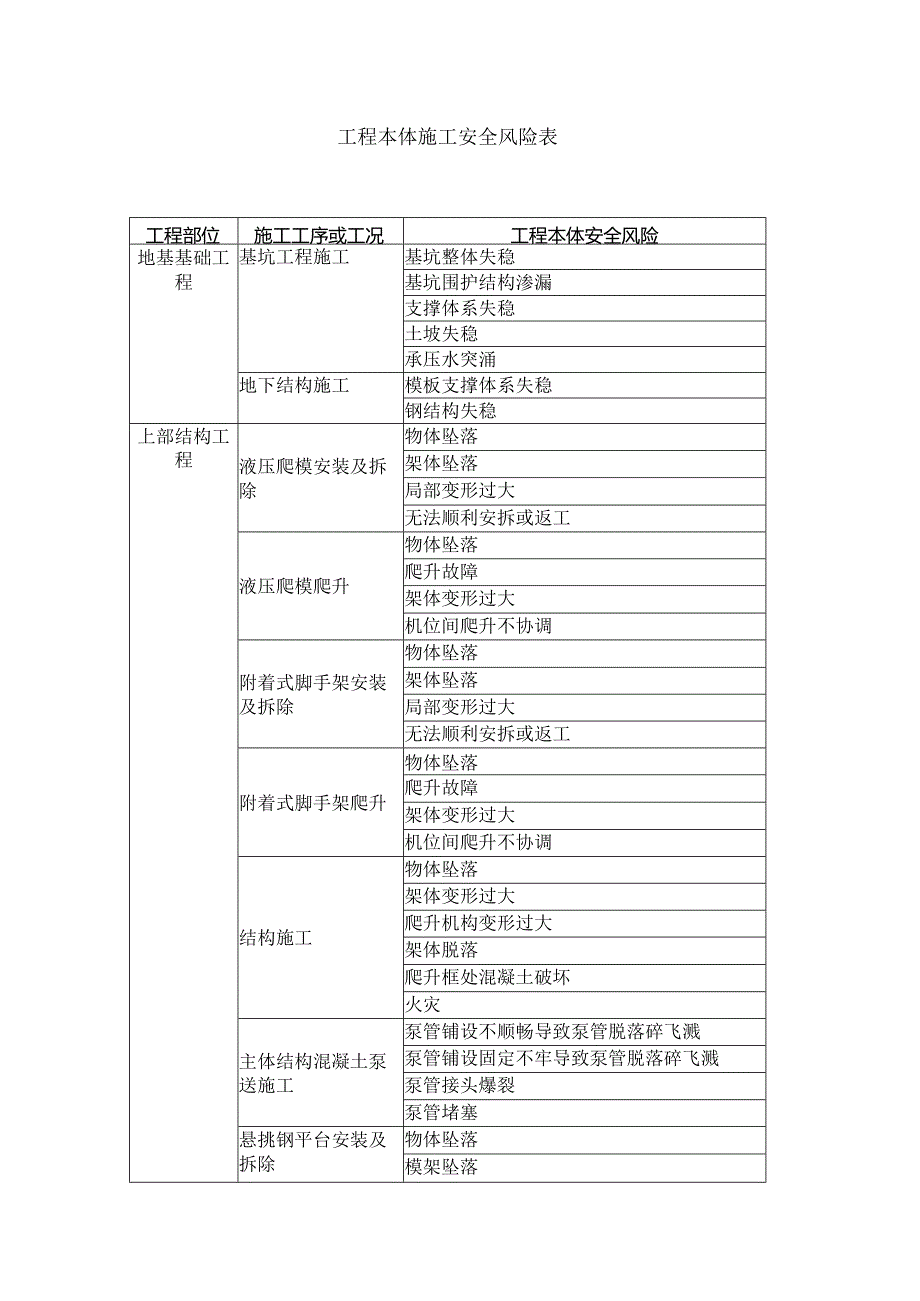 建设工程本体施工安全风险表.docx_第1页