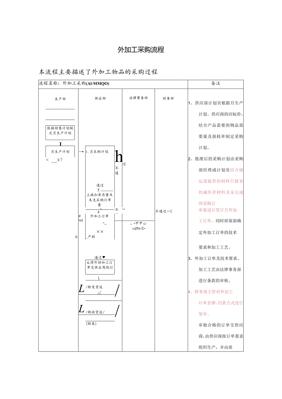 医药行业-外加工采购标准流程.docx_第1页