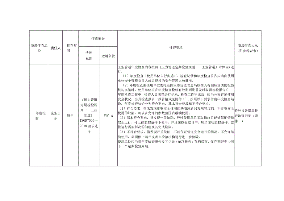 特种设备工业管道隐患排查.docx_第2页