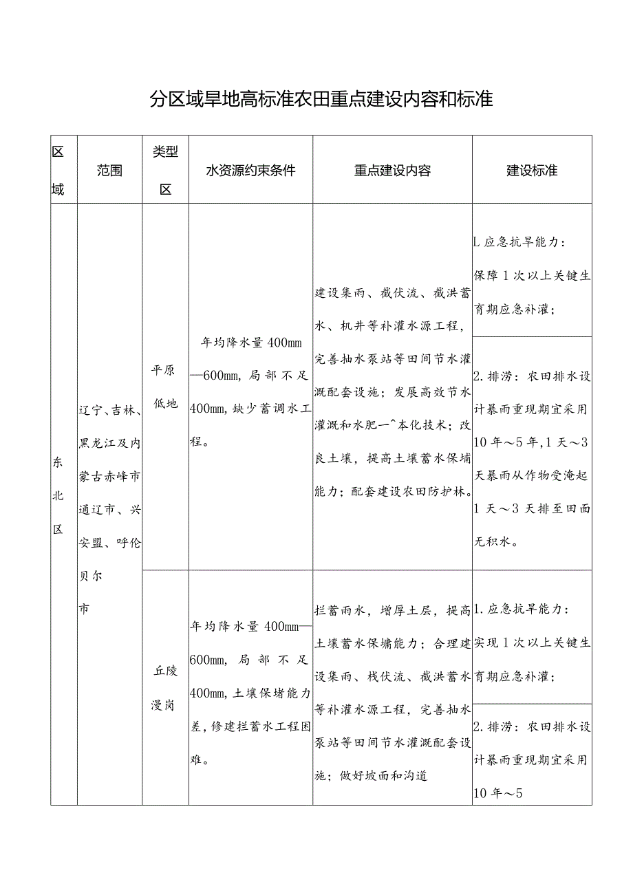 分区域旱地高标准农田重点建设内容和标准.docx_第1页